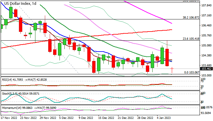 График DXY: Медведи давят на ключевую зону поддержки и рискуют более глубоким падением